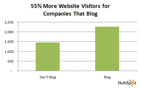 website_visitors_for_companies_that_blog.jpg